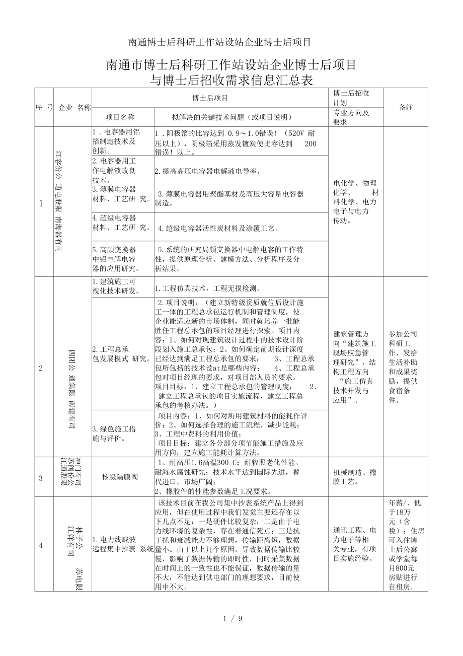 南通博士后科研工作站设站企业博士后项目.docx_第1页