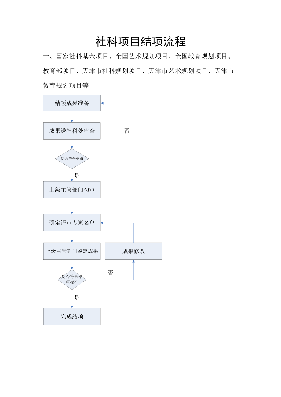 按结项流程的不同大致可以将项目结项流程归为三大类：第.doc_第1页