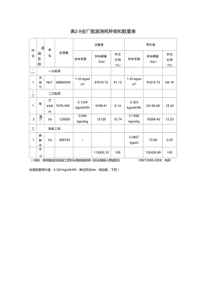 全厂能源消耗种类和数量表.doc