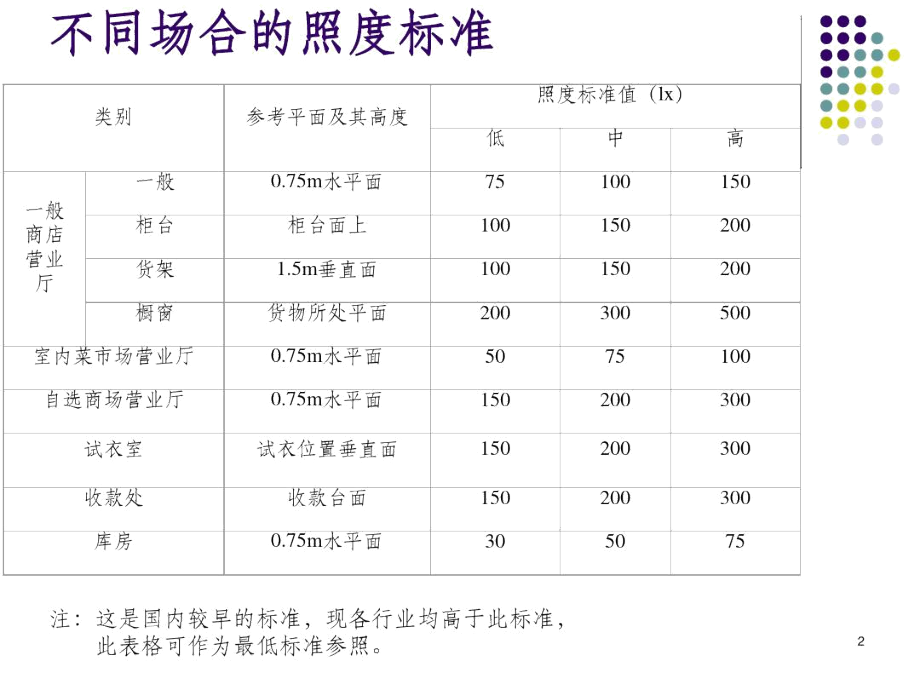 酒店照明设计应用之照度要求.docx_第2页