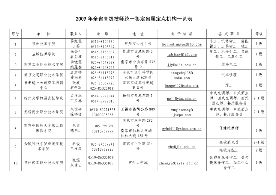 2、18个职业技师、高级技师全省统一鉴定时间.docx_第2页