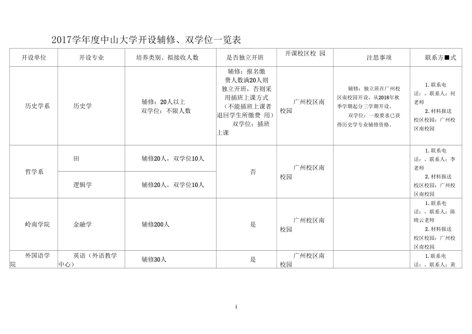 学年中山大学开设辅修双学位一览表.docx_第1页