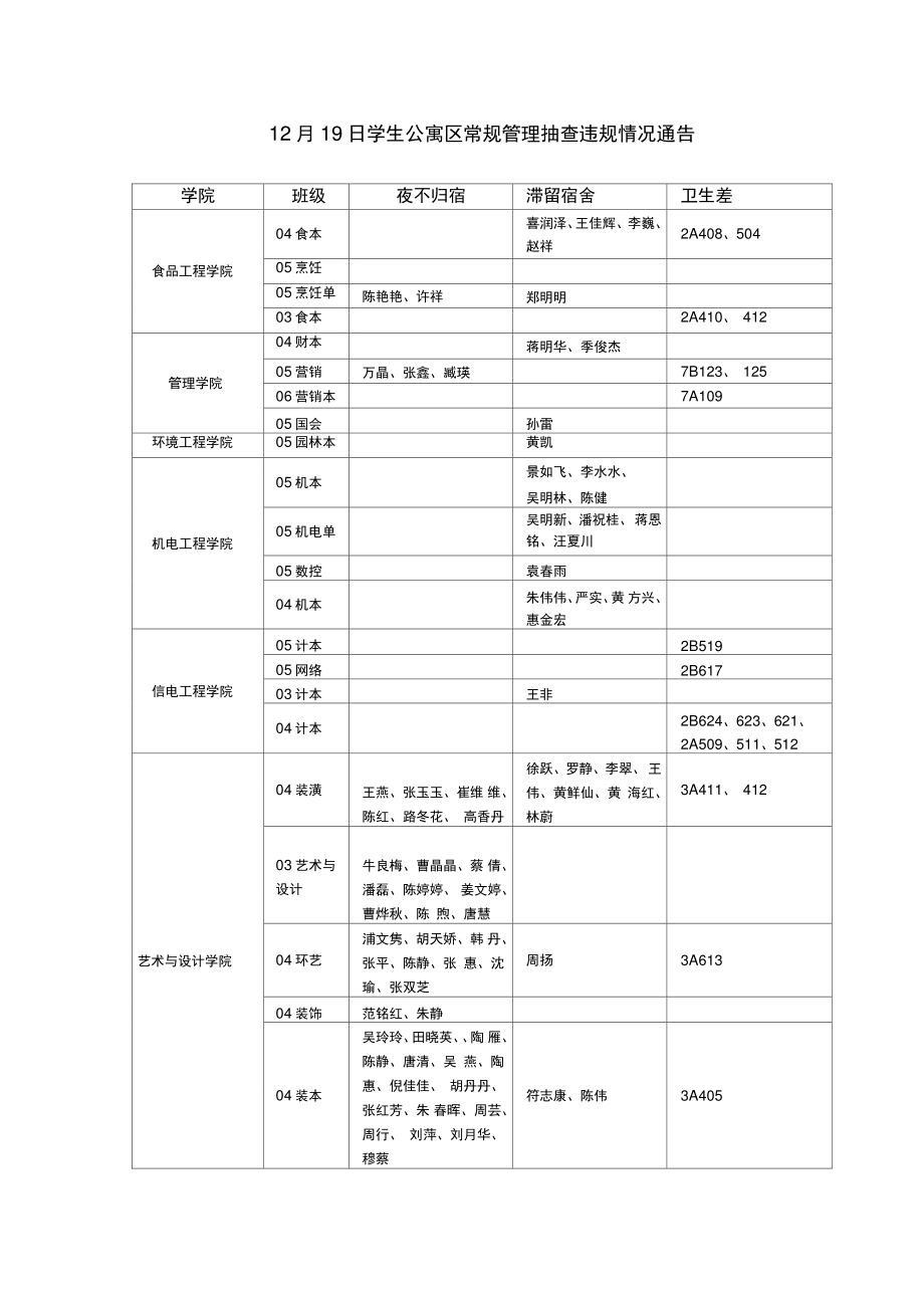 12月19日学生公寓区常规管理抽查违规情况通告(精).doc_第1页