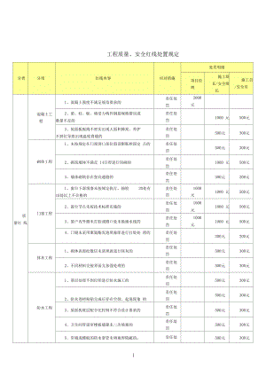 工程质量安全红线处置规定.docx