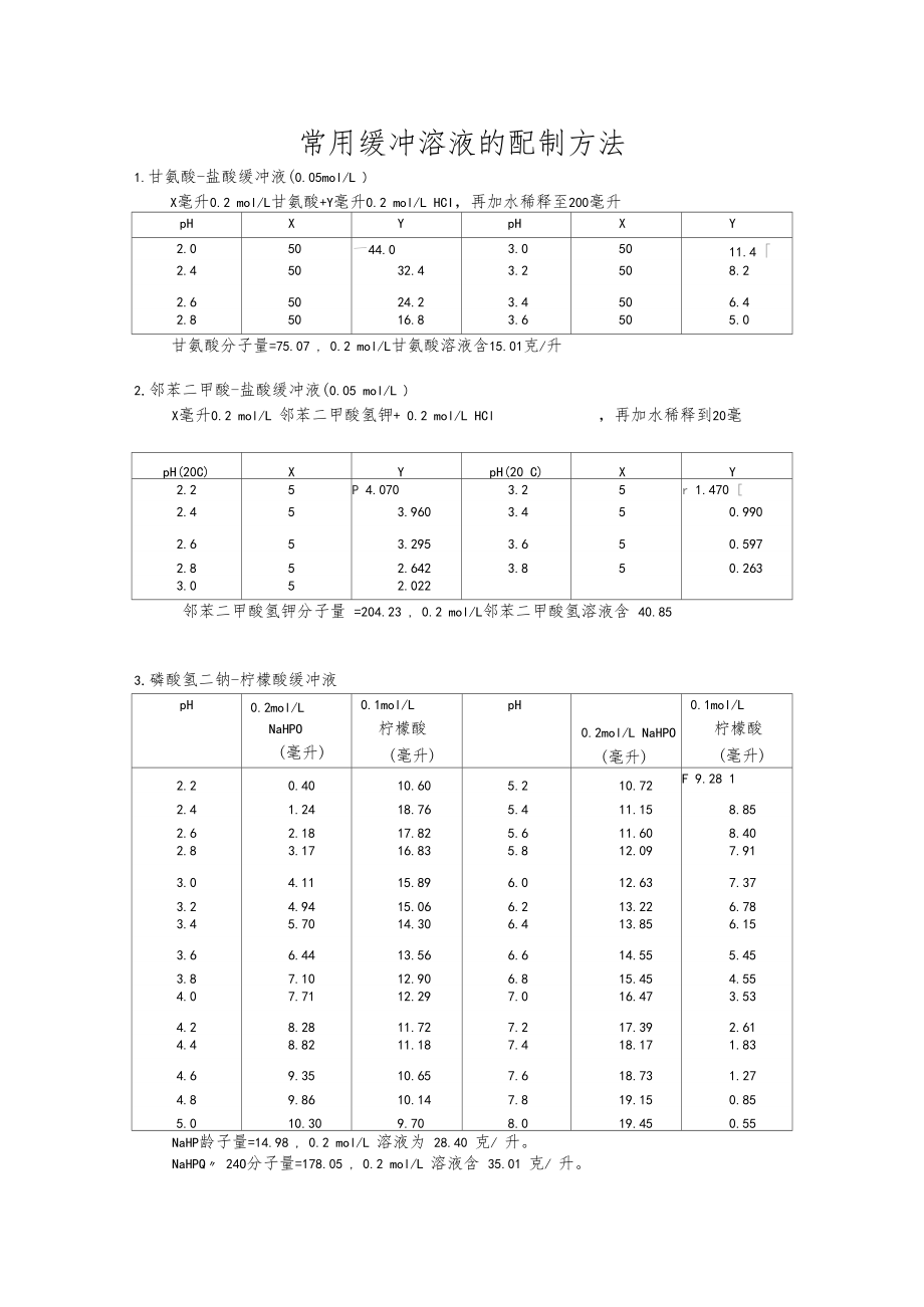 常用缓冲溶液配制大全.docx_第1页