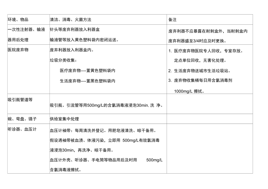 环境物品常用清洁消毒灭菌方法.docx_第1页