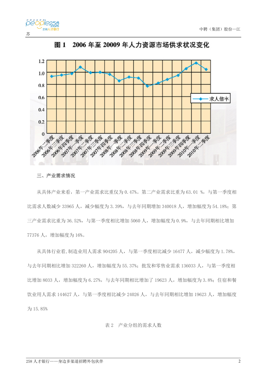 XXXX年第二季度江苏省人力资源市场供求状况数据分析报告.docx_第2页