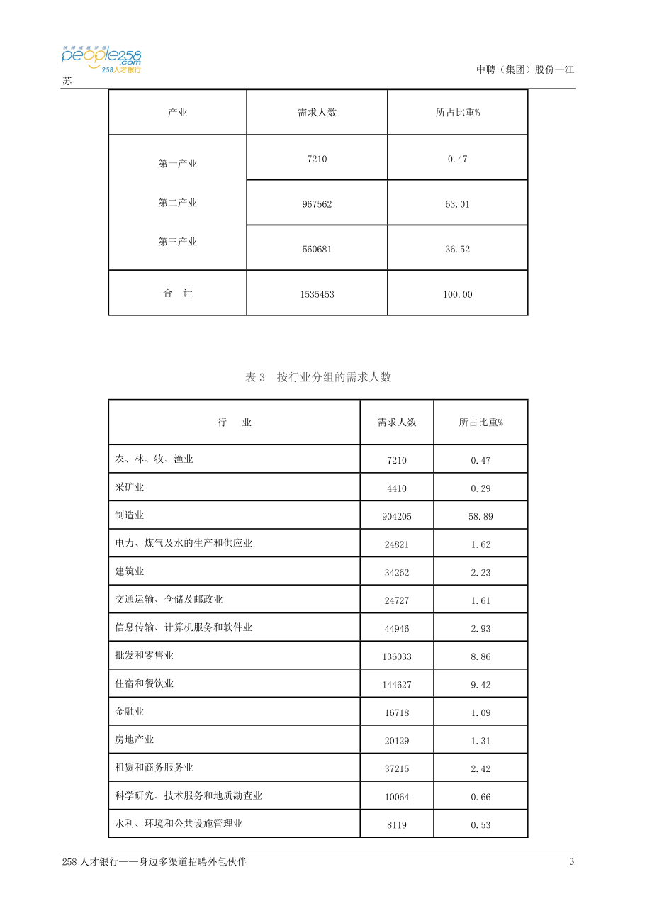 XXXX年第二季度江苏省人力资源市场供求状况数据分析报告.docx_第3页