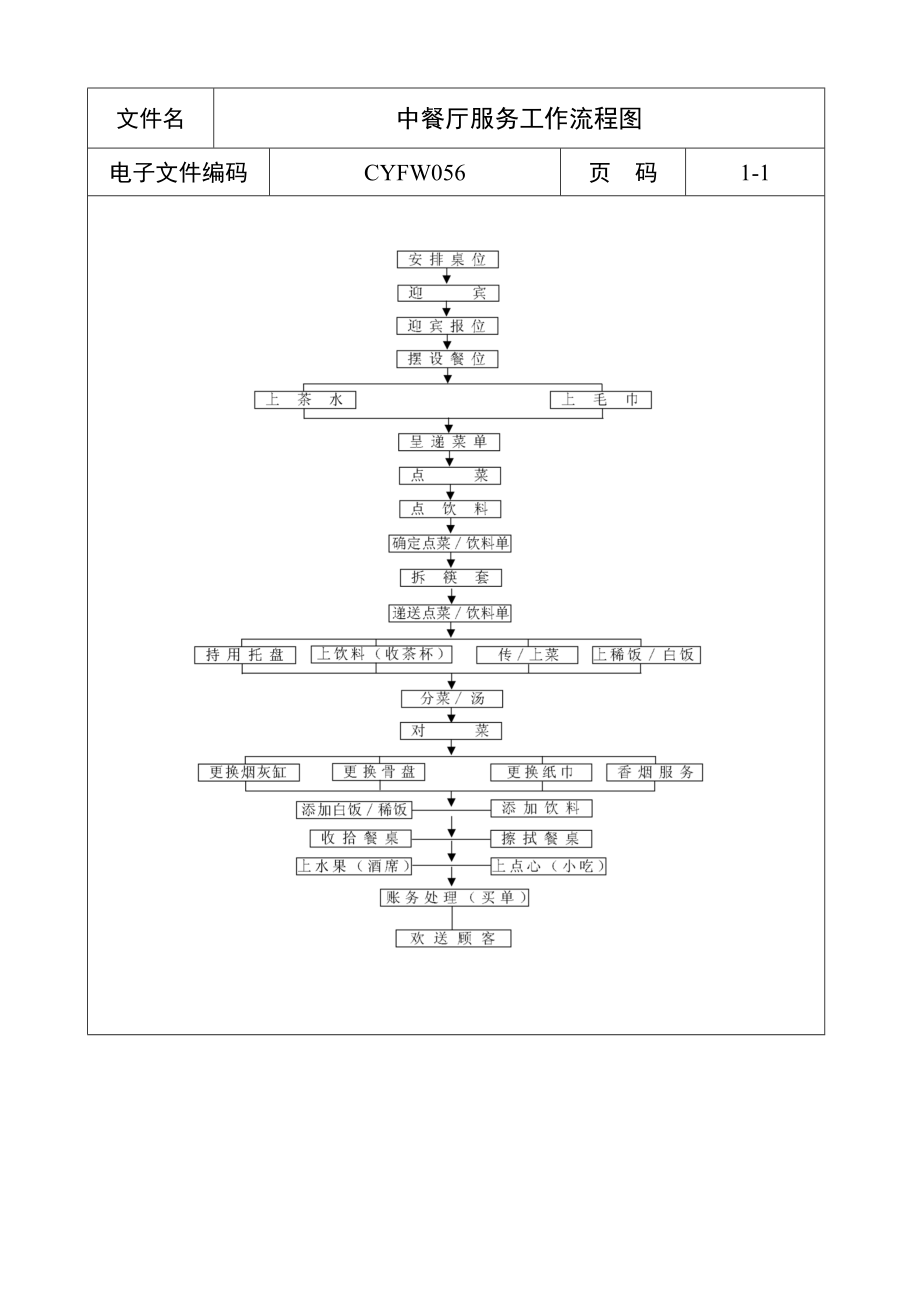 中餐厅服务工作流程图.docx_第1页