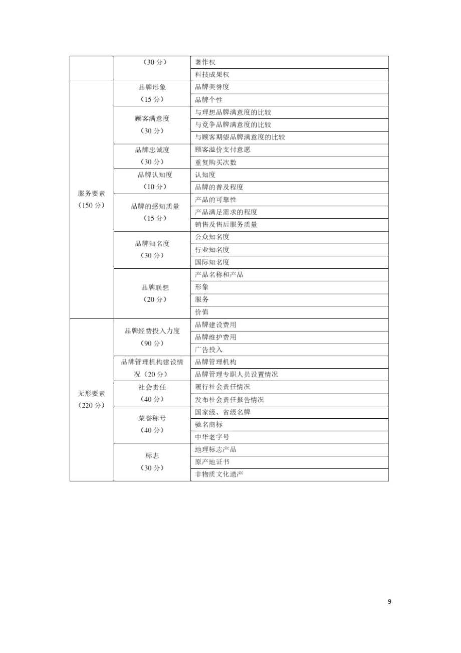 酒、饮料和精制茶制造业品牌强度系数指标示例及说明、可选用的评价方法.docx_第2页