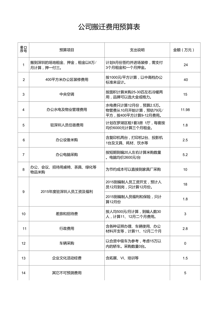 公司搬迁预算表.doc_第1页