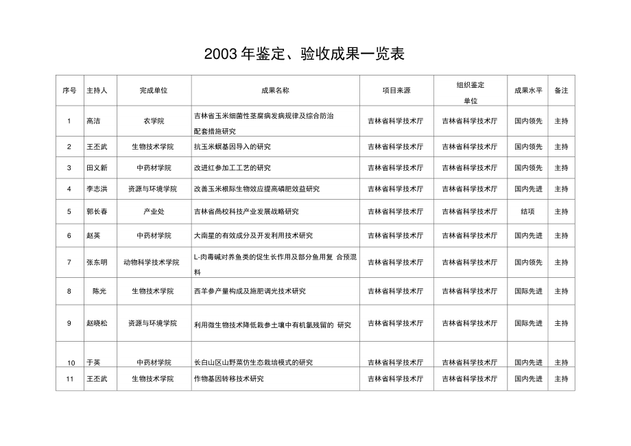 2003年鉴定、验收成果一览表(精).doc_第1页