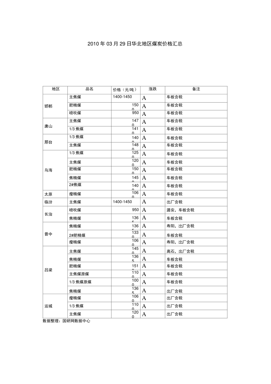 2010年03月29日华北地区煤炭价格汇总..doc_第1页