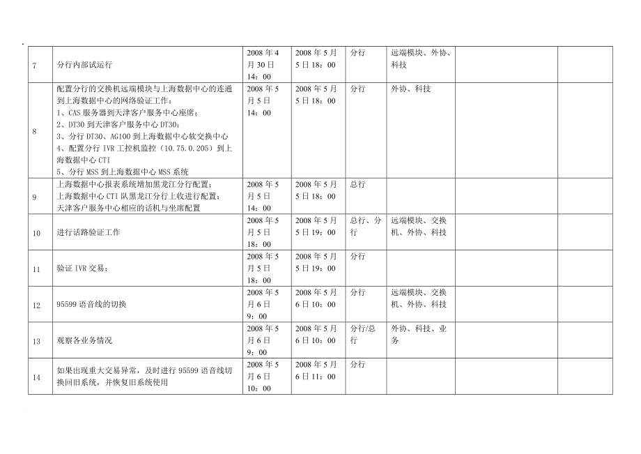 附件2：黑龙江分行电话银行系统切换工作实施计划表及系统配备情况科技工作内容new.docx_第2页