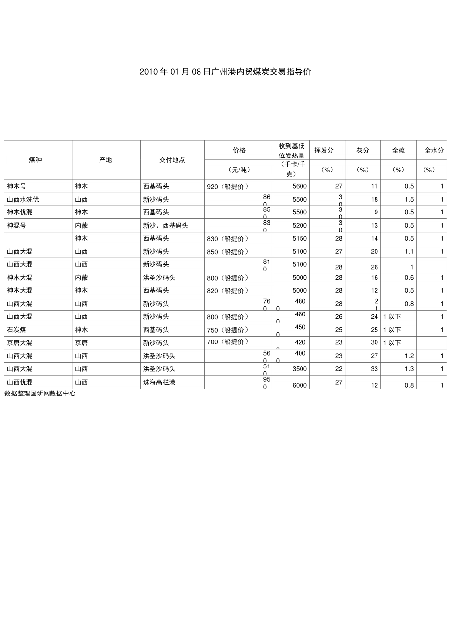 2010年01月08日广州港内贸煤炭交易指导价..doc_第1页