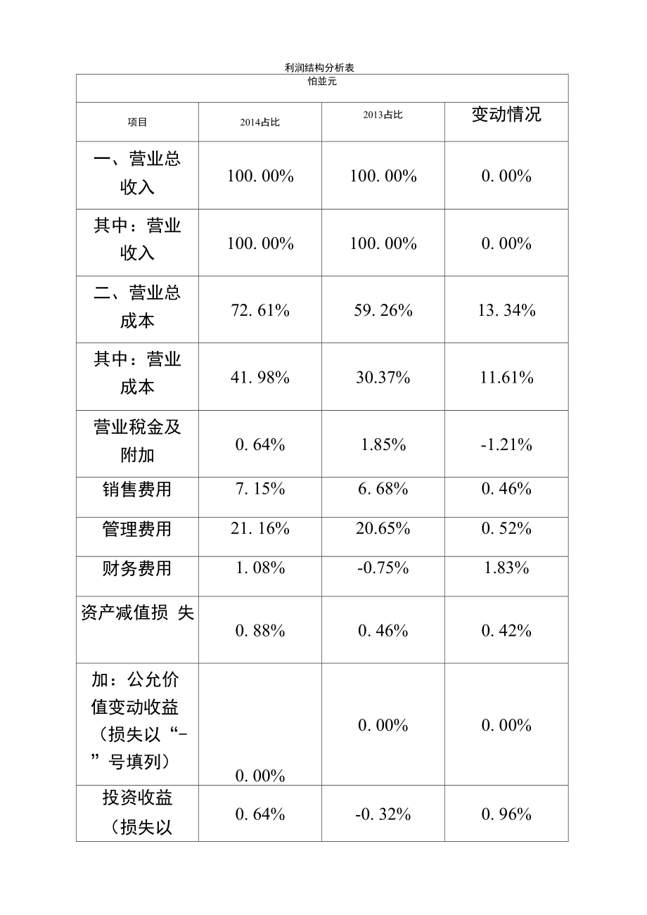 利润结构分析表教学内容.doc_第2页