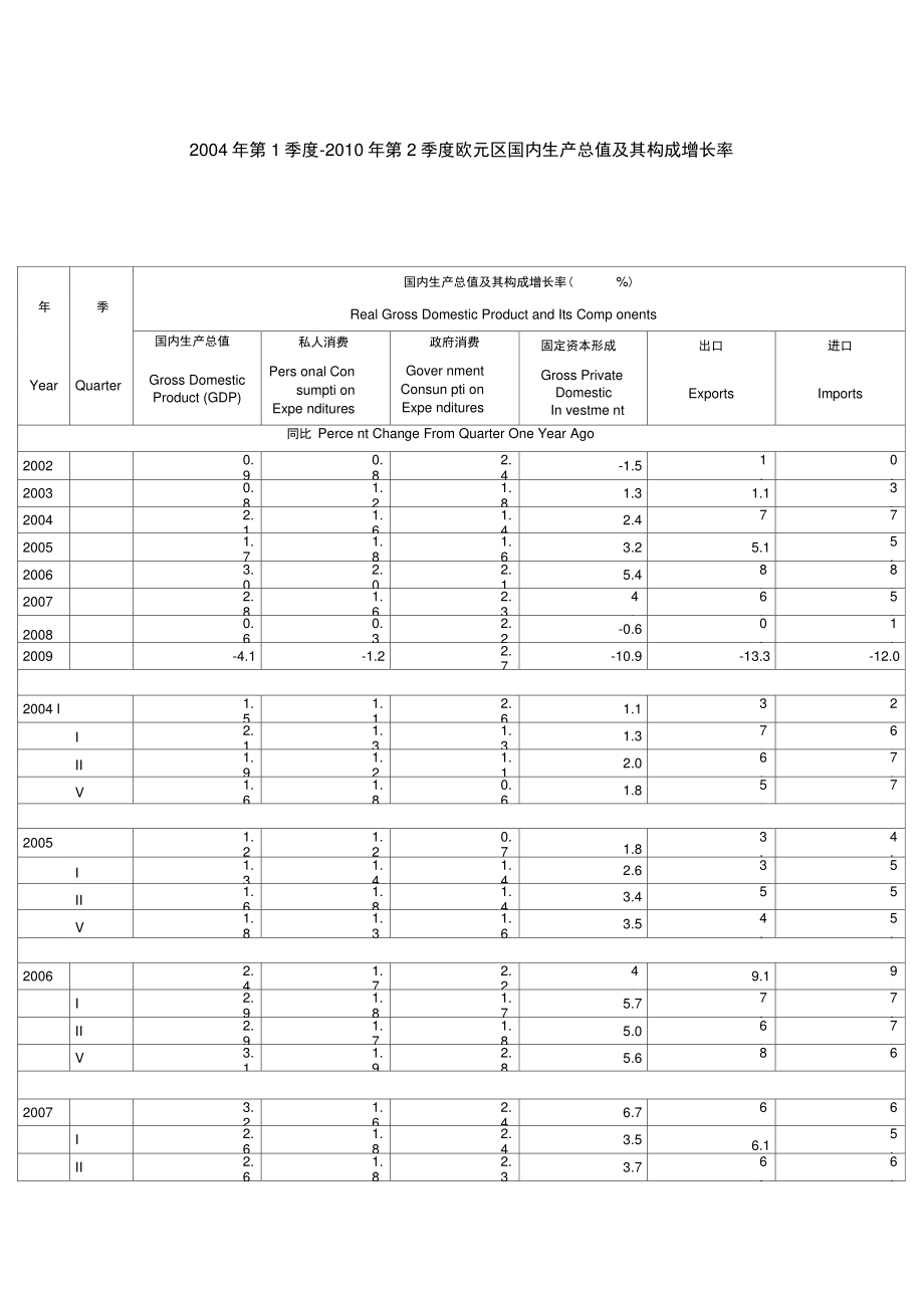 2004年第1季度-2010年第2季度欧元区国内生产总值及其构成增长率..doc_第1页