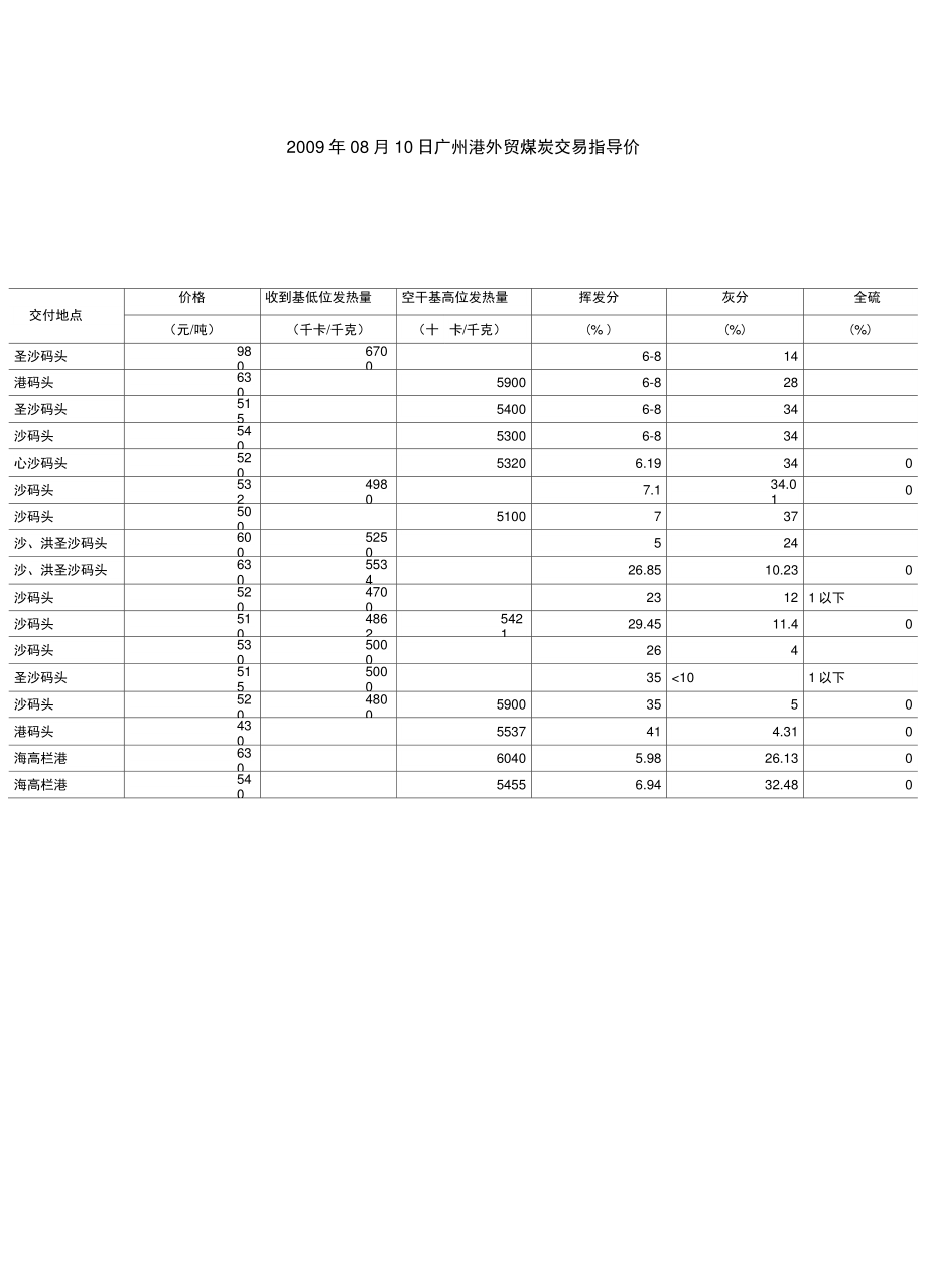 2009年08月10日广州港外贸煤炭交易指导价..doc_第1页