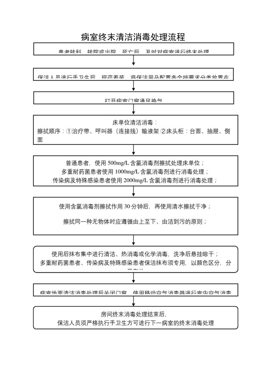 病室终末清洁消毒处理流程图审批稿.docx_第2页