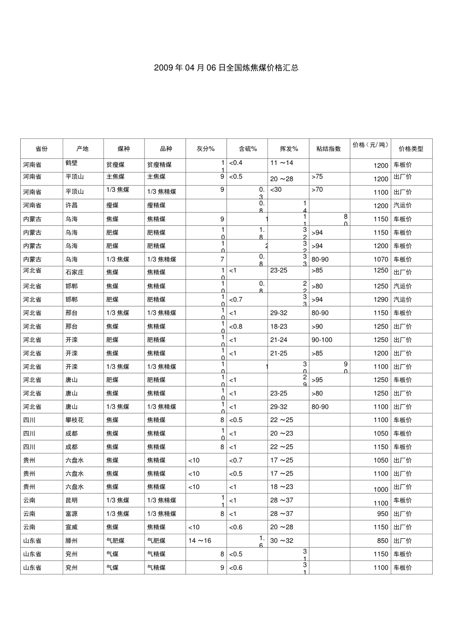 2009年04月06日全国炼焦煤价格汇总..doc_第1页