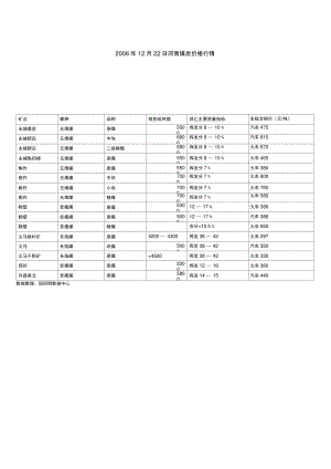 2006年12月22日河南煤炭价格行情..doc