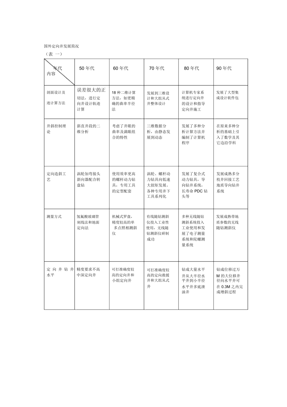 定向井(水平井钻井专业技术概述.docx_第2页