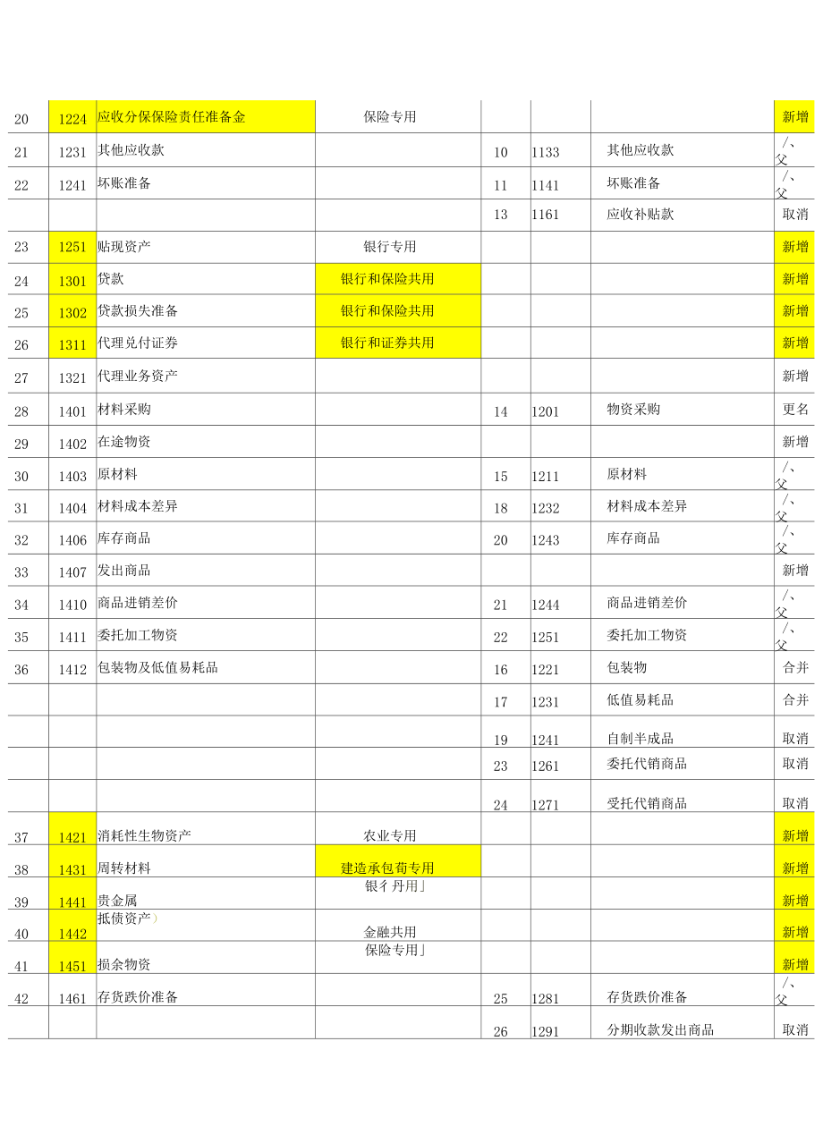 新会计准则与企业会计制度会计科目对照表.docx_第2页