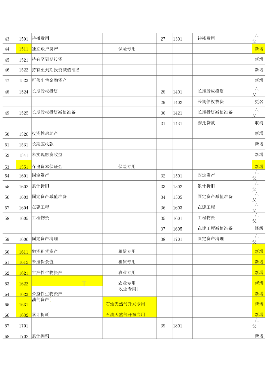 新会计准则与企业会计制度会计科目对照表.docx_第3页