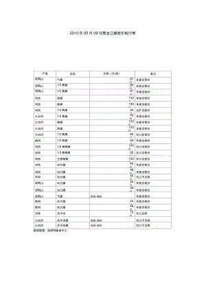 2010年02月09日黑龙江煤炭价格行情..doc