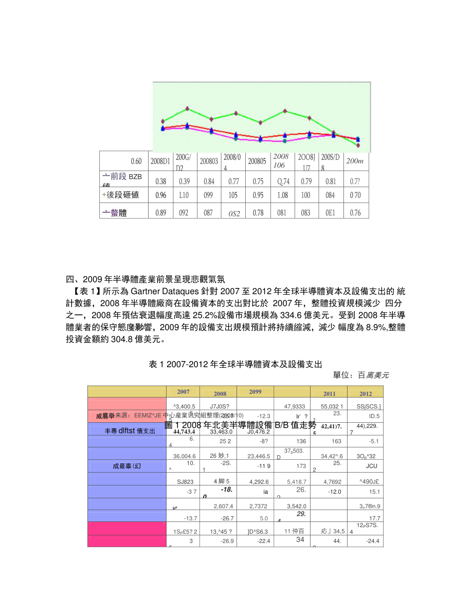 2009年半导体景气持续衰退(精).doc_第2页