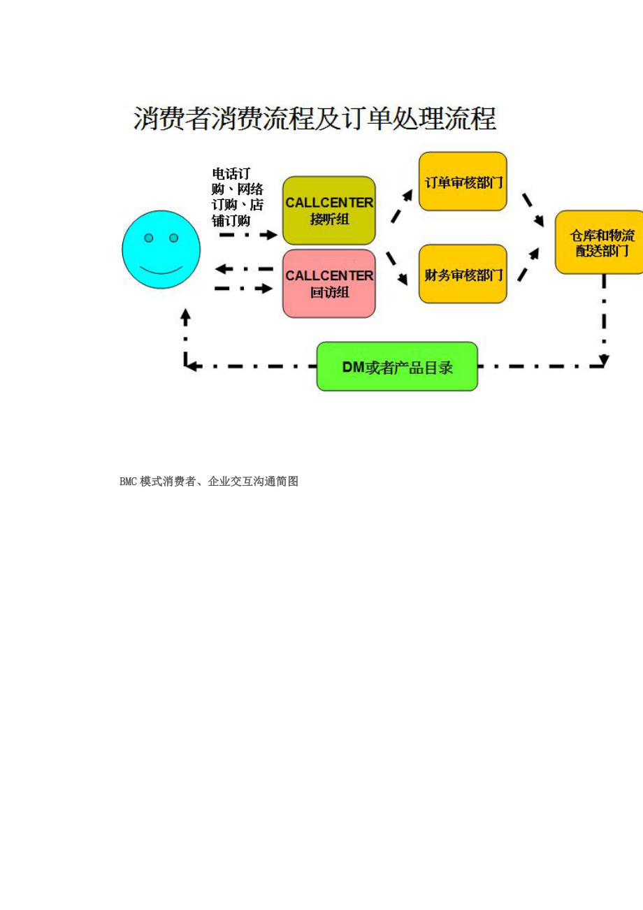 BMC模式缔造企业、媒体、消费者共赢的新商业革命（1）.docx_第2页