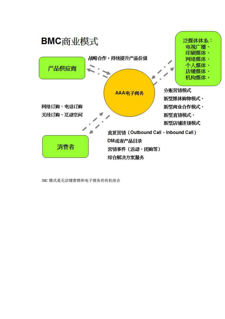 BMC模式缔造企业、媒体、消费者共赢的新商业革命（1）.docx_第3页