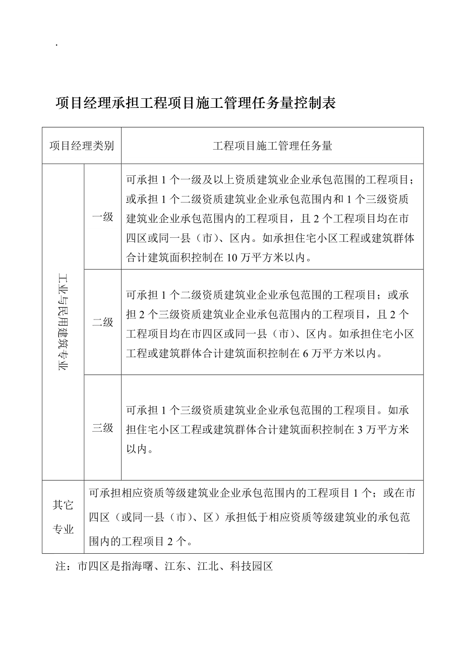 论文：项目经理承担工程项目施工管理任务量控制表.docx_第1页