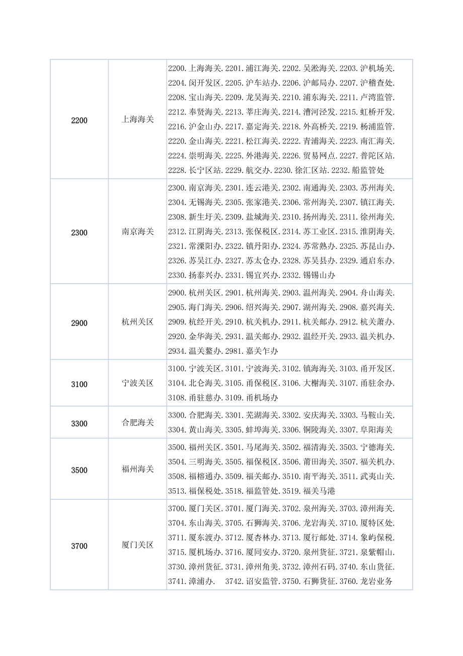 进口口岸代码.docx_第2页