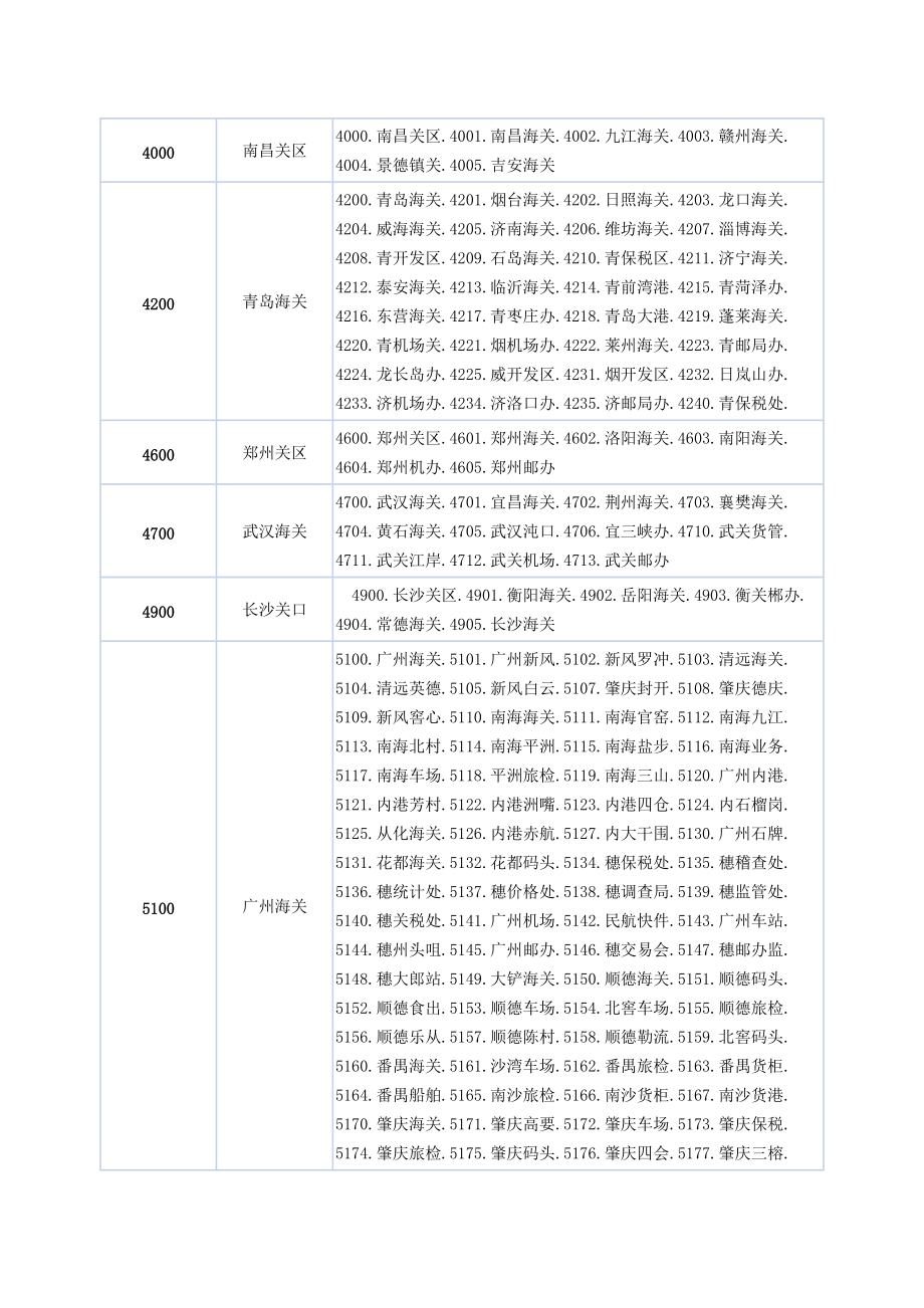 进口口岸代码.docx_第3页