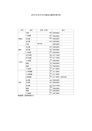 2010年06月23日黑龙江煤炭价格行情..doc