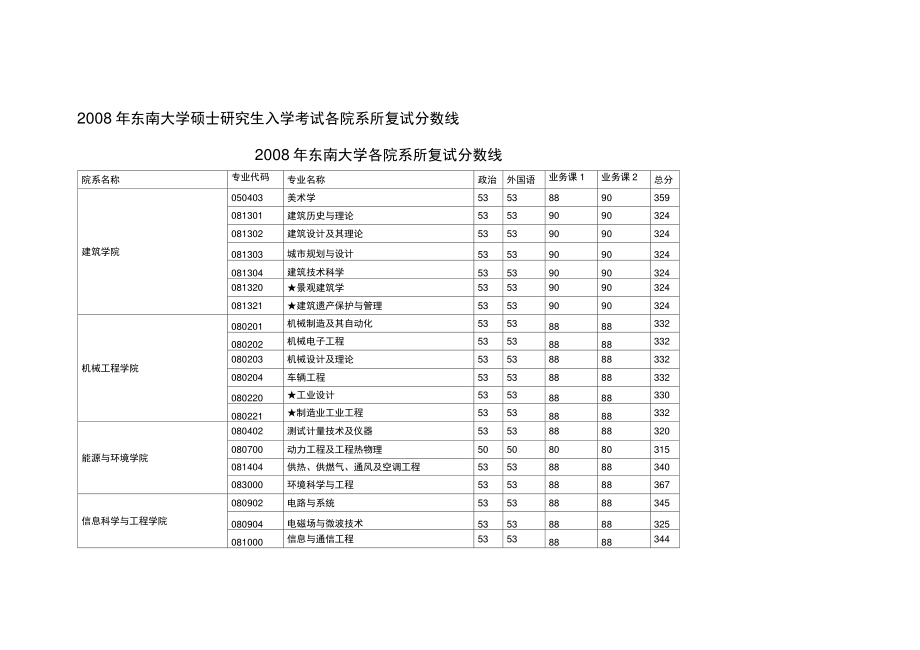 2008年东南大学硕士研究生入学考试各院系所复试分数线(精).doc_第1页