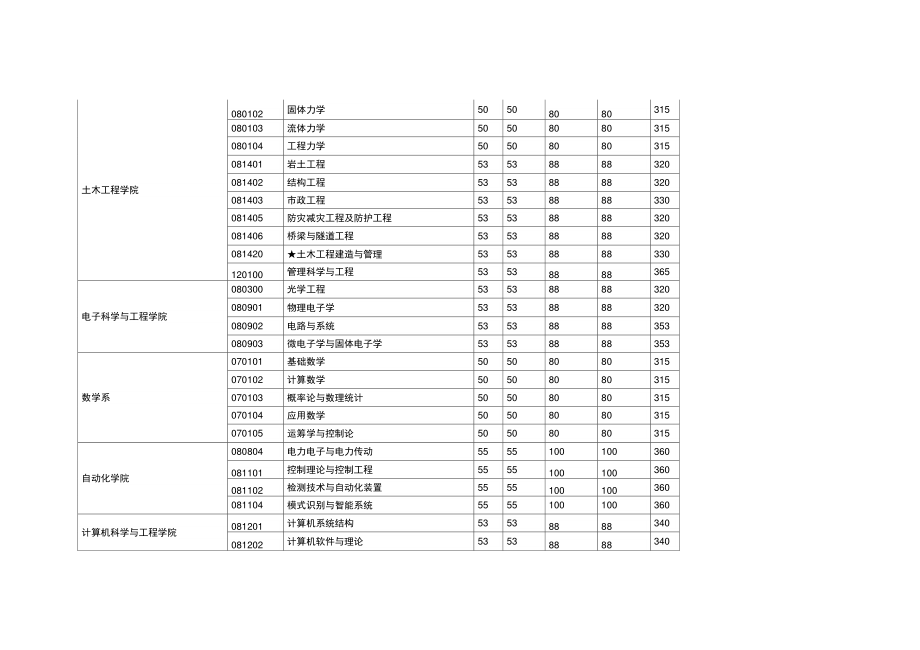 2008年东南大学硕士研究生入学考试各院系所复试分数线(精).doc_第2页