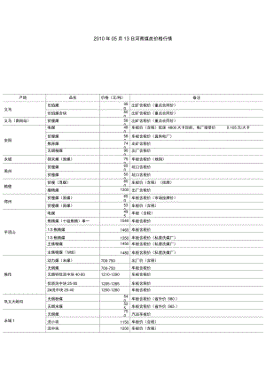 2010年05月13日河南煤炭价格行情..doc