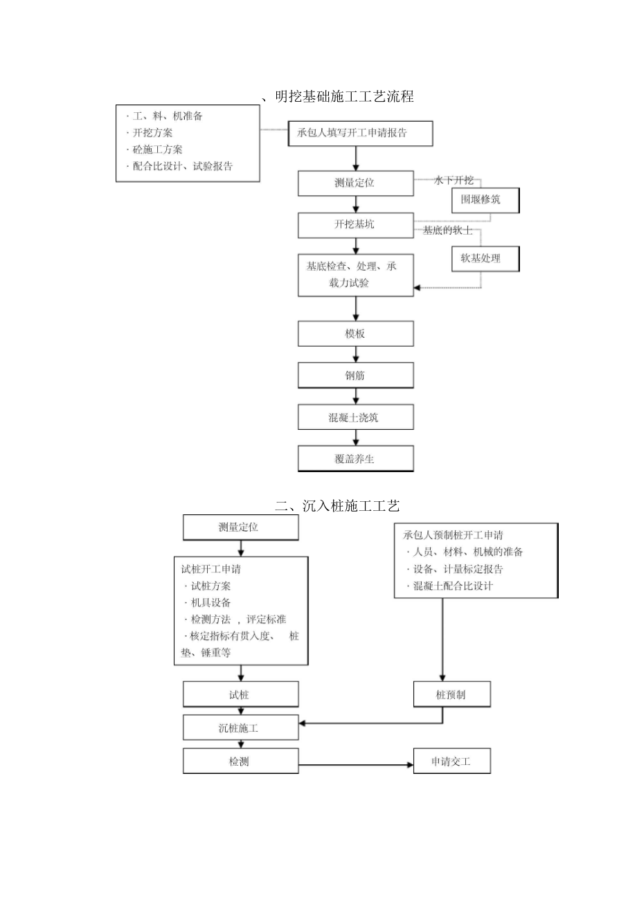 明挖基础施工工艺流程.docx_第1页