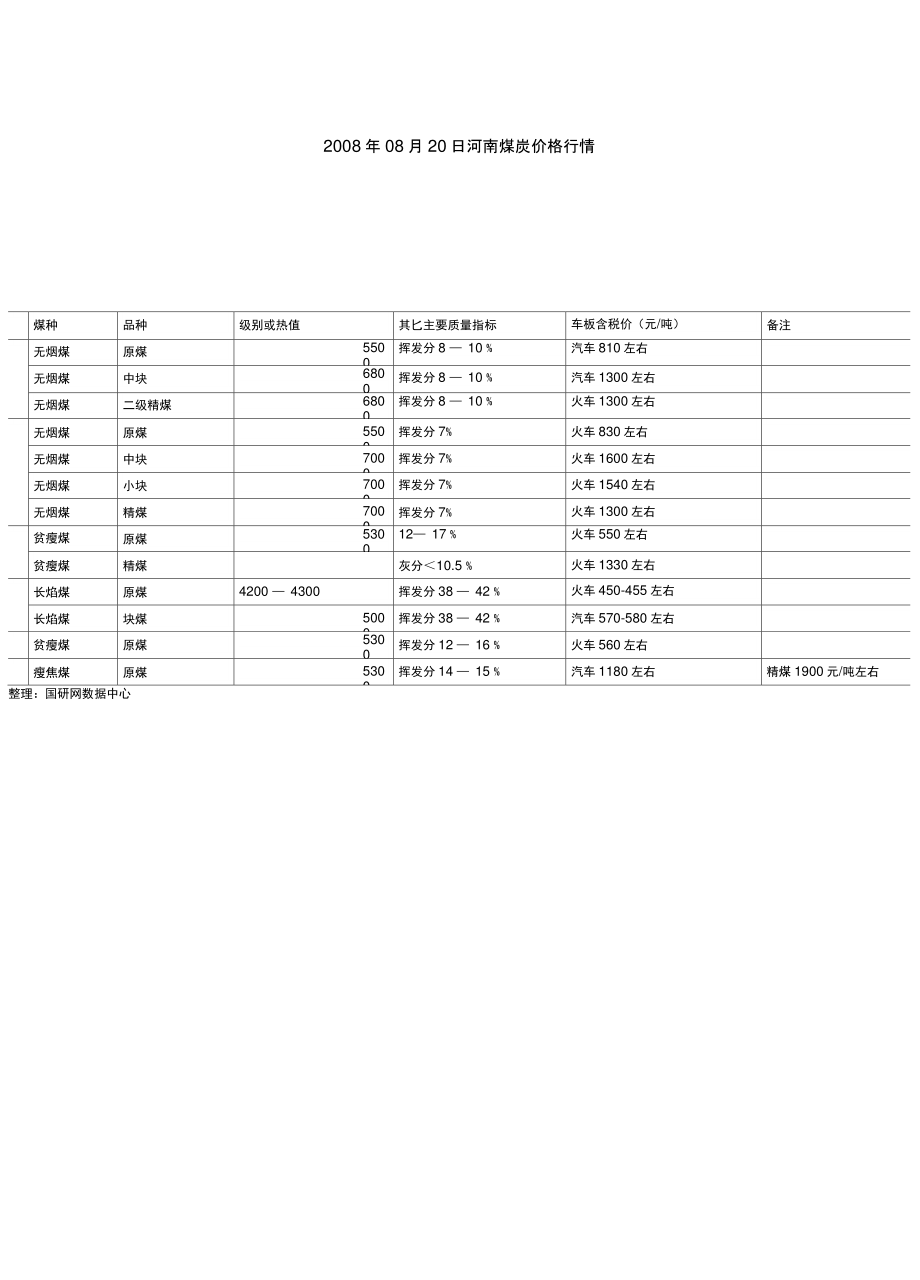 2008年08月20日河南煤炭价格行情..doc_第1页