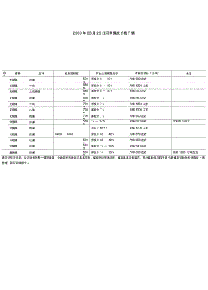 2009年03月29日河南煤炭价格行情..doc