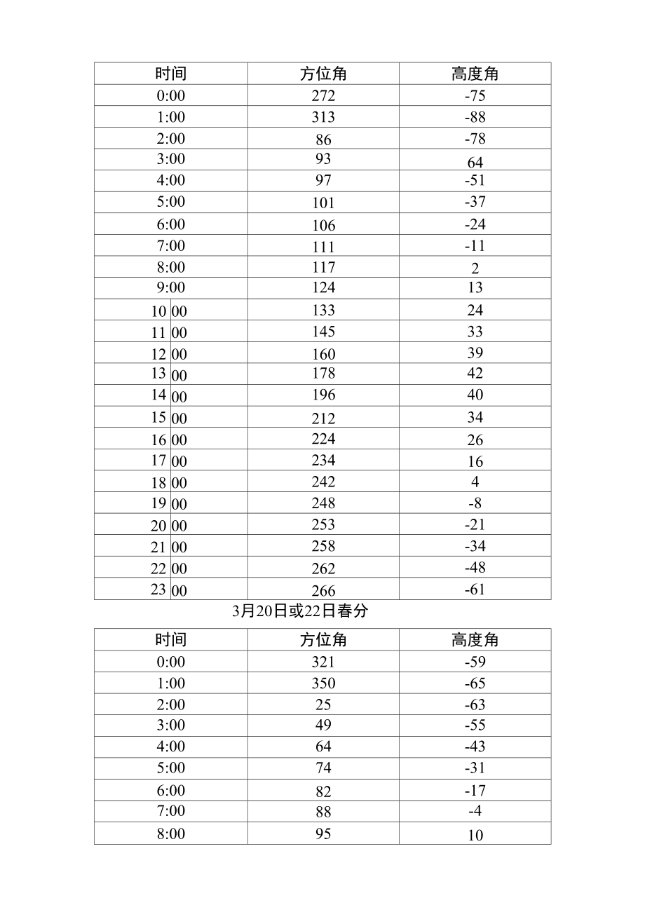 中国云南昆明夏至日和冬至日太阳方位角和高度角表.doc_第2页