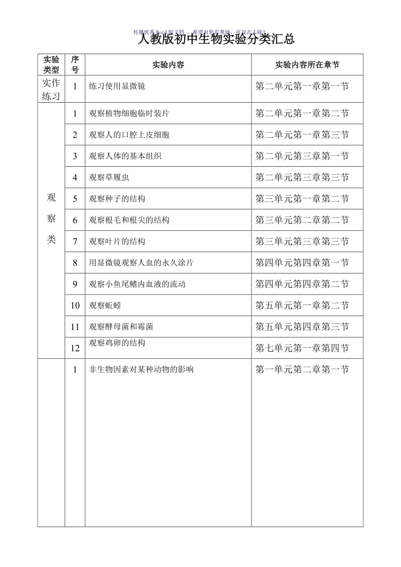 人教版初中生物实验分类汇总Word版.doc_第1页