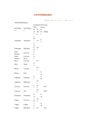 《材料摩擦系数表》.doc