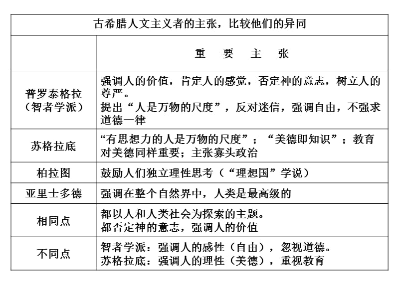 中西方历史对比资料.ppt_第1页