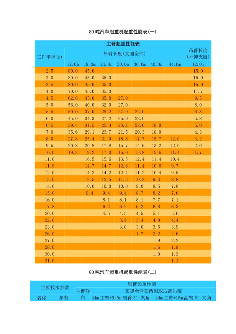 《吊车性能表》.doc_第1页