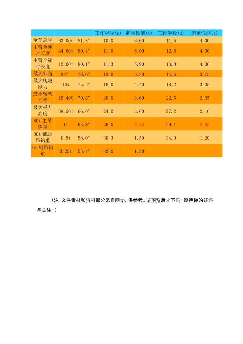 《吊车性能表》.doc_第2页