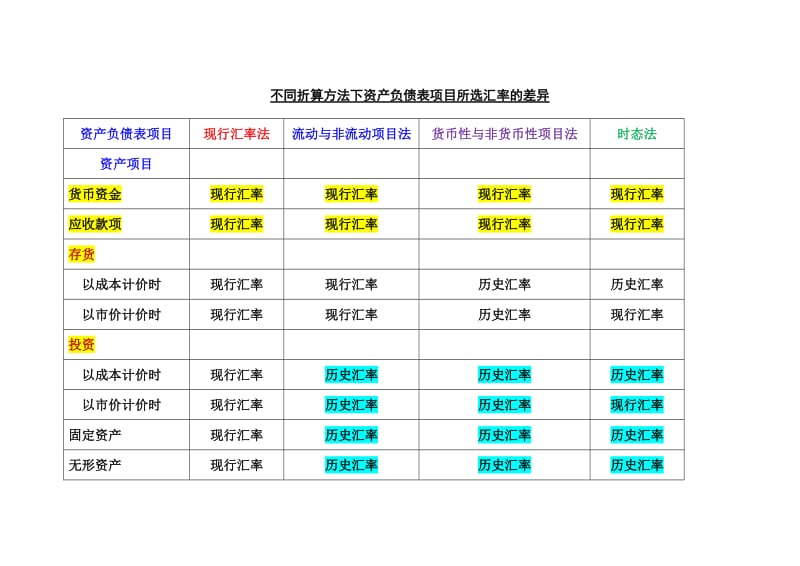 不同折算方法下资产负债表项目所选汇率的差异.doc_第1页