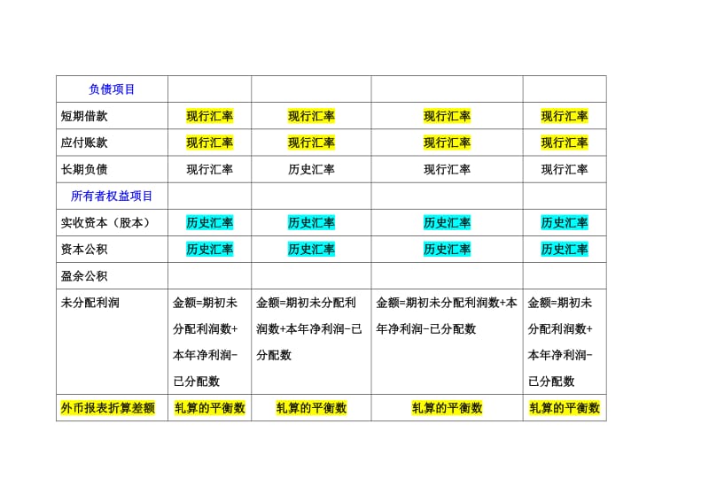 不同折算方法下资产负债表项目所选汇率的差异.doc_第2页